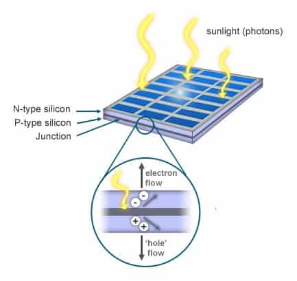 How Do Solar Lights Work?