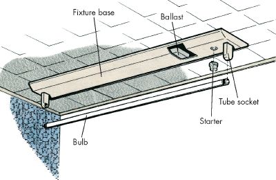 How To Replace An Electronic Ballast Light Fixture